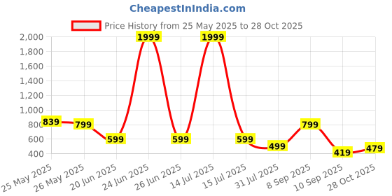 myntra.com K 5 Fashion Embroidered Pure Georgette Saree k 5 fashion Price History Graph from 25 May 2025 to 28 Oct 2025
