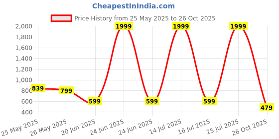 myntra.com K 5 Fashion Embroidered Pure Georgette Saree k 5 fashion Price History Graph from 25 May 2025 to 26 Oct 2025