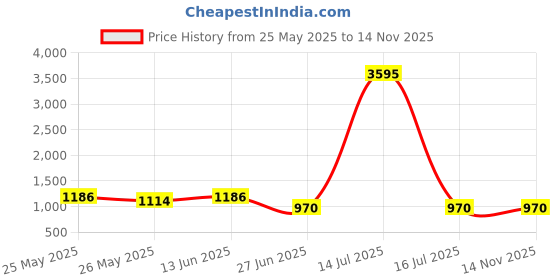 myntra.com K 5 Fashion Embroidered Pure Georgette Saree k 5 fashion Price History Graph from 25 May 2025 to 13 Nov 2025