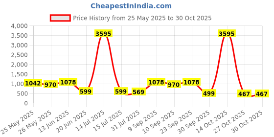 myntra.com K 5 Fashion Embroidered Pure Georgette Saree k 5 fashion Price History Graph from 25 May 2025 to 30 Oct 2025