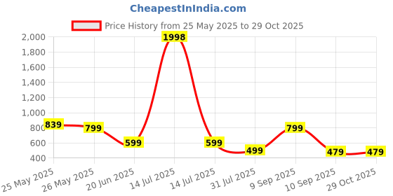 myntra.com K 5 Fashion Embroidered Pure Georgette Saree k 5 fashion Price History Graph from 25 May 2025 to 28 Oct 2025