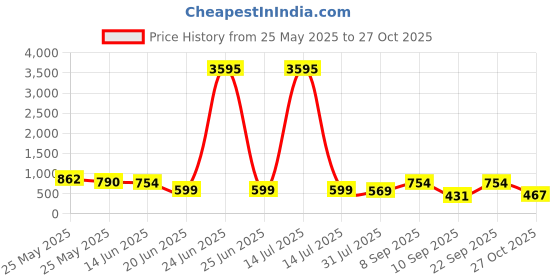 myntra.com K 5 Fashion Embroidered Pure Georgette Saree k 5 fashion Price History Graph from 25 May 2025 to 27 Oct 2025