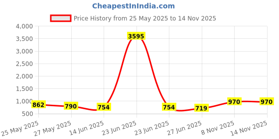 myntra.com K 5 Fashion Embroidered Pure Georgette Saree k 5 fashion Price History Graph from 25 May 2025 to 14 Nov 2025