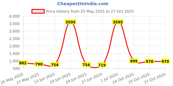 myntra.com K 5 Fashion Embroidered Pure Georgette Saree k 5 fashion Price History Graph from 25 May 2025 to 25 Oct 2025