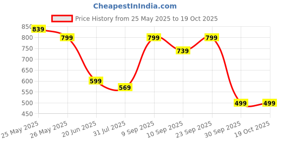 myntra.com K 5 Fashion Embroidered Pure Georgette Saree k 5 fashion Price History Graph from 25 May 2025 to 17 Oct 2025