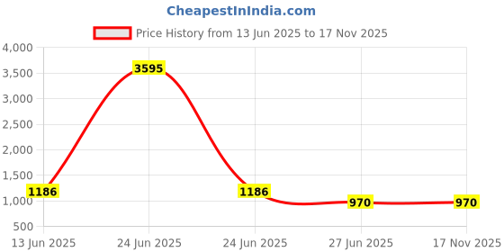 myntra.com K 5 Fashion Embroidered Pure Georgette Saree k 5 fashion Price History Graph from 13 Jun 2025 to 17 Nov 2025