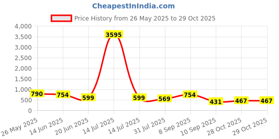 myntra.com K 5 Fashion Embroidered Saree k 5 fashion Price History Graph from 26 May 2025 to 29 Oct 2025