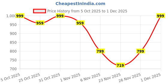 myntra.com K 5 Fashion Ethnic Motifs Embroidered Poly Chiffon Heavy Work Saree k 5 fashion Price History Graph from 5 Oct 2025 to 30 Nov 2025
