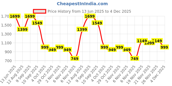 myntra.com K 5 Fashion Ethnic Motifs Embroidered Pure Chiffon Maheshwari Saree k 5 fashion Price History Graph from 13 Jun 2025 to 4 Dec 2025