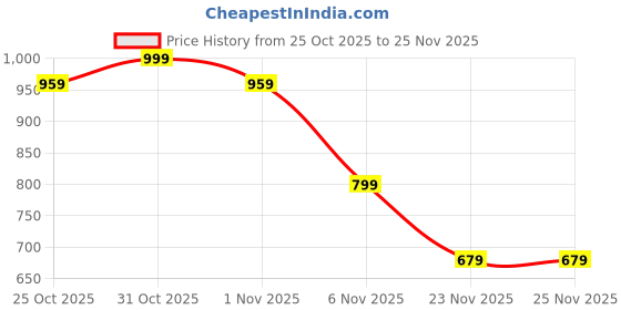 myntra.com K 5 Fashion Ethnic Motifs Embroidered Saree With Unstitched Blouse k 5 fashion Price History Graph from 25 Oct 2025 to 23 Nov 2025