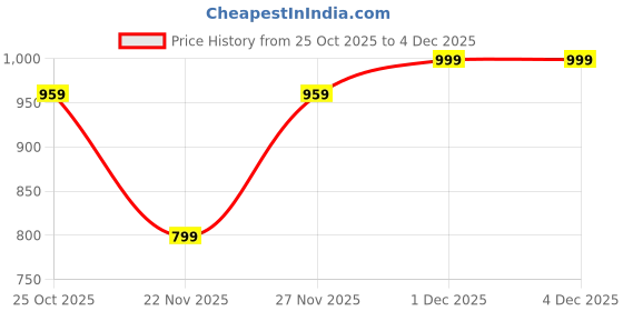 myntra.com K 5 Fashion Ethnic Motifs Embroidered Tissue Saree k 5 fashion Price History Graph from 25 Oct 2025 to 2 Dec 2025