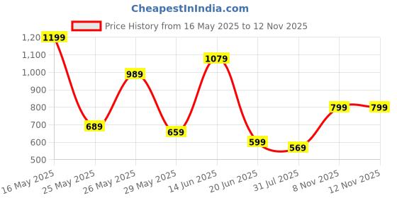 myntra.com K 5 Fashion Ethnic Motifs Printed Pure Crepe Saree k 5 fashion Price History Graph from 16 May 2025 to 12 Nov 2025