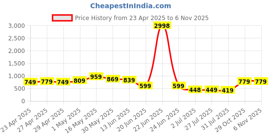 myntra.com K 5 Fashion Ethnic Motifs Printed Saree k 5 fashion Price History Graph from 23 Apr 2025 to 6 Nov 2025