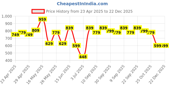 myntra.com K 5 Fashion Ethnic Motifs Pure Crepe Saree k 5 fashion Price History Graph from 23 Apr 2025 to 22 Dec 2025