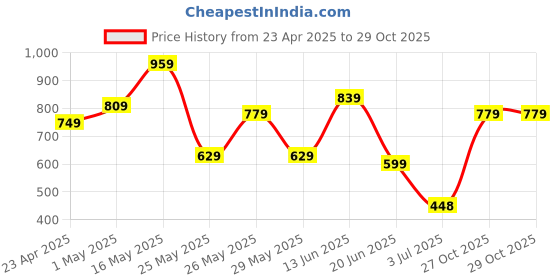 myntra.com K 5 Fashion Ethnic Motifs Pure Crepe Saree k 5 fashion Price History Graph from 23 Apr 2025 to 29 Oct 2025