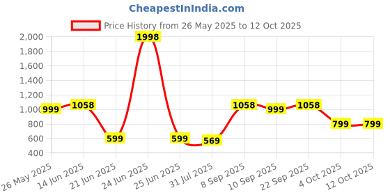 myntra.com K 5 Fashion Ethnic Motifs Pure Crepe Saree k 5 fashion Price History Graph from 26 May 2025 to 11 Oct 2025