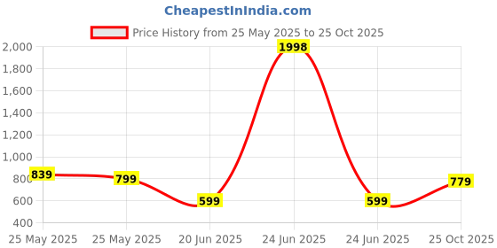 myntra.com K 5 Fashion Ethnic Motifs Pure Crepe Saree k 5 fashion Price History Graph from 25 May 2025 to 25 Oct 2025