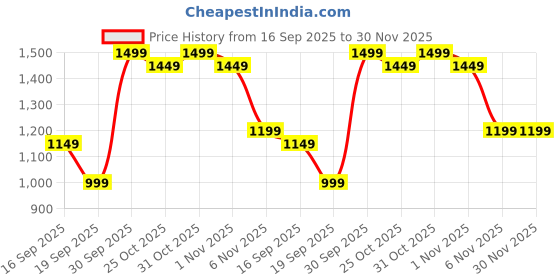 myntra.com K 5 Fashion Floral Embellished Beads and Stones Pure Chiffon Saree k 5 fashion Price History Graph from 16 Sep 2025 to 30 Nov 2025