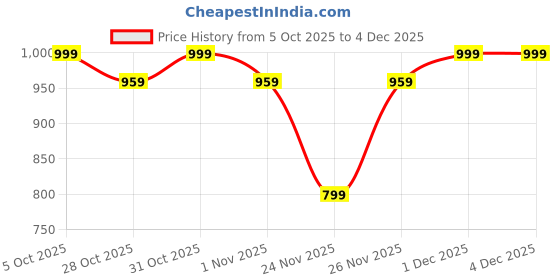 myntra.com K 5 Fashion Floral Embroidered Saree k 5 fashion Price History Graph from 5 Oct 2025 to 4 Dec 2025