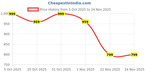 myntra.com K 5 Fashion Floral Embroidered Saree With Blouse Piece k 5 fashion Price History Graph from 5 Oct 2025 to 24 Nov 2025