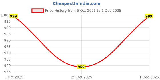myntra.com K 5 Fashion Floral Embroidered Saree With Blouse Piece k 5 fashion Price History Graph from 5 Oct 2025 to 30 Nov 2025