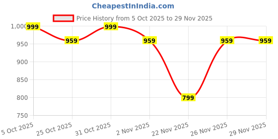 myntra.com K 5 Fashion Floral Embroidered Saree With Blouse Piece k 5 fashion Price History Graph from 5 Oct 2025 to 29 Nov 2025