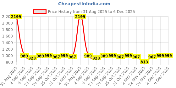 myntra.com K 5 Fashion Floral Embroidered Sequinned Pure Georgette Sarees With Blouse k 5 fashion Price History Graph from 31 Aug 2025 to 5 Dec 2025