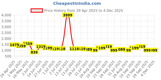 myntra.com K 5 Fashion Floral Organza Ready to Wear Saree k 5 fashion Price History Graph from 29 Apr 2025 to 3 Dec 2025