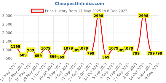 myntra.com K 5 Fashion Floral Printed Pure Crepe Saree k 5 fashion Price History Graph from 17 May 2025 to 6 Dec 2025