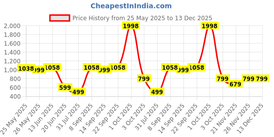myntra.com K 5 Fashion Floral Printed Pure Crepe Saree k 5 fashion Price History Graph from 25 May 2025 to 13 Dec 2025