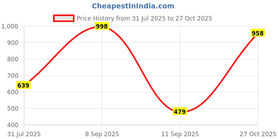 myntra.com K 5 Fashion Floral Printed Pure Georgette Saree With Unstitched Blouse Piece k 5 fashion Price History Graph from 31 Jul 2025 to 27 Oct 2025