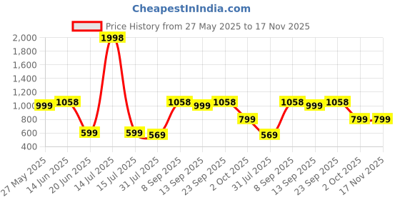 myntra.com K 5 Fashion Floral Pure Crepe Saree k 5 fashion Price History Graph from 27 May 2025 to 17 Nov 2025