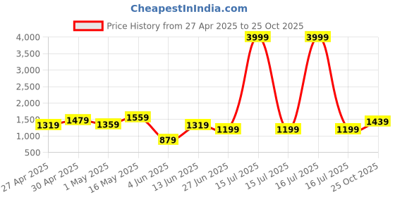 myntra.com K 5 Fashion Floral Pure Silk Banarasi Saree k 5 fashion Price History Graph from 27 Apr 2025 to 25 Oct 2025