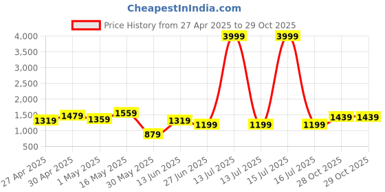myntra.com K 5 Fashion Floral Pure Silk Ready to Wear Banarasi Saree k 5 fashion Price History Graph from 27 Apr 2025 to 29 Oct 2025