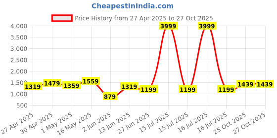 myntra.com K 5 Fashion Floral Zardozi Pure Silk Banarasi Saree k 5 fashion Price History Graph from 27 Apr 2025 to 26 Oct 2025