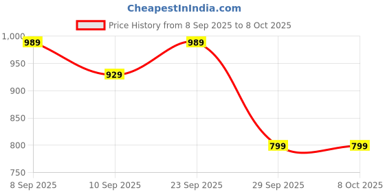myntra.com K 5 Fashion Geometric Printed Saree k 5 fashion Price History Graph from 8 Sep 2025 to 8 Oct 2025