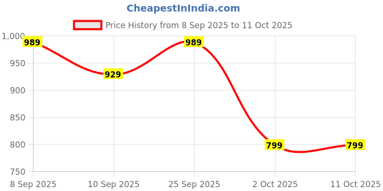 myntra.com K 5 Fashion Geometric Printed Woven Design Border Saree k 5 fashion Price History Graph from 8 Sep 2025 to 11 Oct 2025
