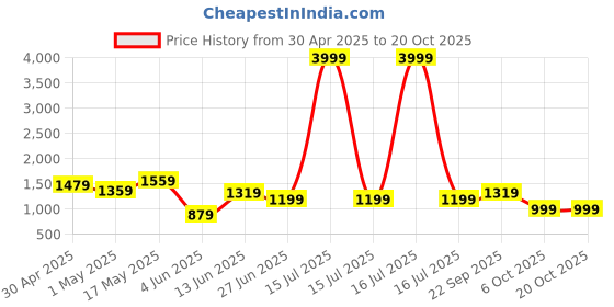 myntra.com K 5 Fashion Organza Belted Saree k 5 fashion Price History Graph from 30 Apr 2025 to 20 Oct 2025