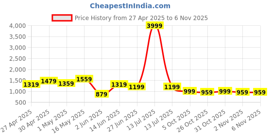 myntra.com K 5 Fashion Organza Soild Two Tone Belted Saree With Unstitched Blouse Piece k 5 fashion Price History Graph from 27 Apr 2025 to 6 Nov 2025