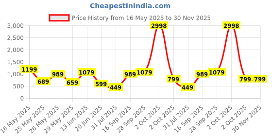 myntra.com K 5 Fashion Paisley Printed Pure Crepe Saree k 5 fashion Price History Graph from 16 May 2025 to 30 Nov 2025