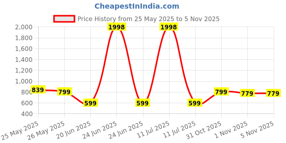 myntra.com K 5 Fashion Printed Pure Cotton Saree With Unstitched Blouse Piece k 5 fashion Price History Graph from 25 May 2025 to 3 Nov 2025