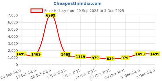 myntra.com K 5 Fashion Pure Chiffon Embroidered Saree With Blouse Piece k 5 fashion Price History Graph from 29 Sep 2025 to 2 Dec 2025