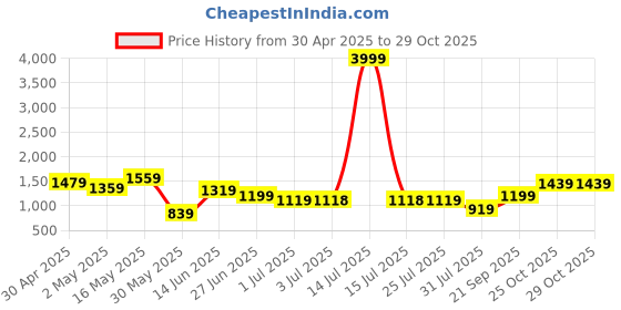 myntra.com K 5 Fashion Pure Chiffon Ready to Wear Saree k 5 fashion Price History Graph from 30 Apr 2025 to 28 Oct 2025