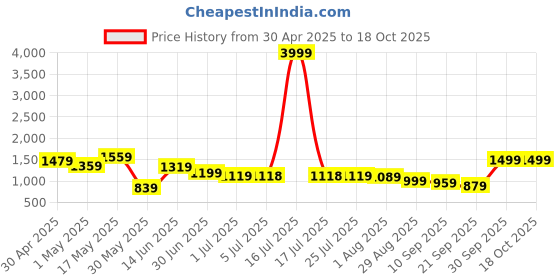 myntra.com K 5 Fashion Pure Chiffon Ready to Wear Saree k 5 fashion Price History Graph from 30 Apr 2025 to 18 Oct 2025