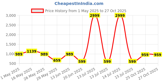myntra.com K 5 Fashion Pure Chiffon Ready to Wear Saree k 5 fashion Price History Graph from 1 May 2025 to 26 Oct 2025