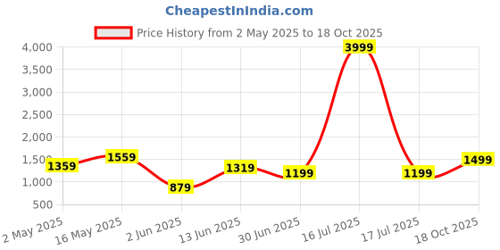 myntra.com K 5 Fashion Pure Chiffon Ready to Wear Saree k 5 fashion Price History Graph from 2 May 2025 to 18 Oct 2025