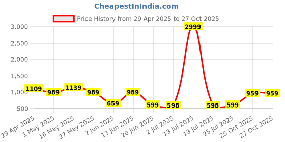 myntra.com K 5 Fashion Pure Chiffon Saree k 5 fashion Price History Graph from 29 Apr 2025 to 27 Oct 2025