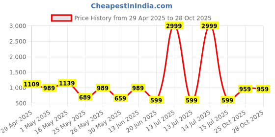 myntra.com K 5 Fashion Pure Chiffon Saree k 5 fashion Price History Graph from 29 Apr 2025 to 27 Oct 2025