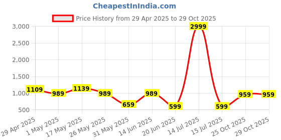 myntra.com K 5 Fashion Pure Chiffon Saree k 5 fashion Price History Graph from 29 Apr 2025 to 29 Oct 2025