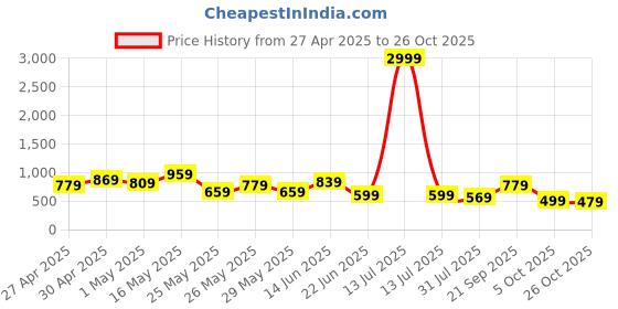 myntra.com K 5 Fashion Pure Chiffon Saree k 5 fashion Price History Graph from 27 Apr 2025 to 26 Oct 2025